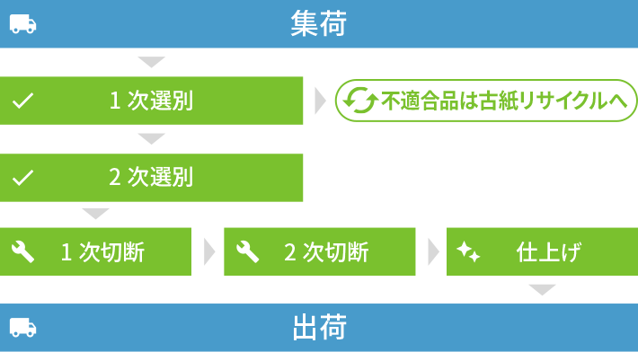 古紙の回収・リサイクル以外で私どもが他にお役に立てることはないだろうか？